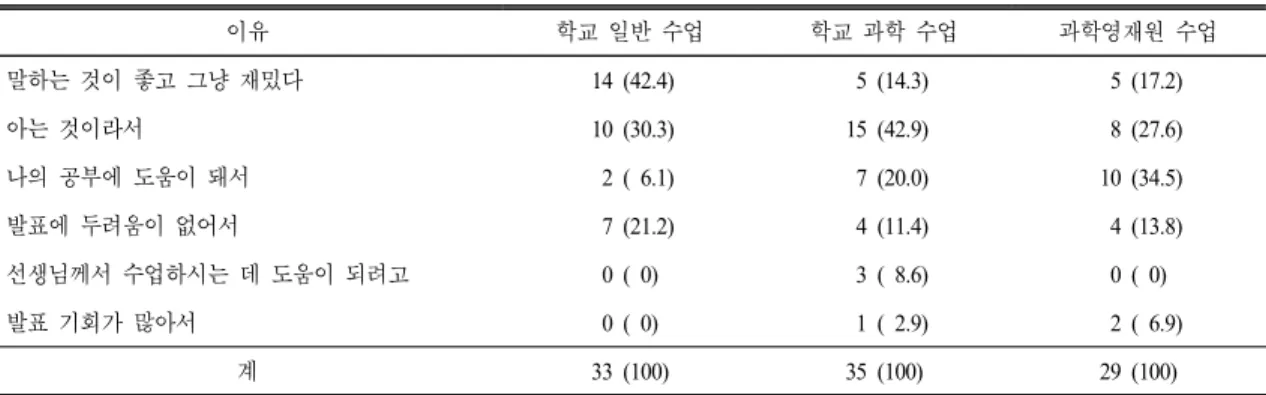 Table 4.  Students’  report  on  the  reasons  for  the  high  frequency  of  speech [ 인원수(%),  중복 응답 가능]