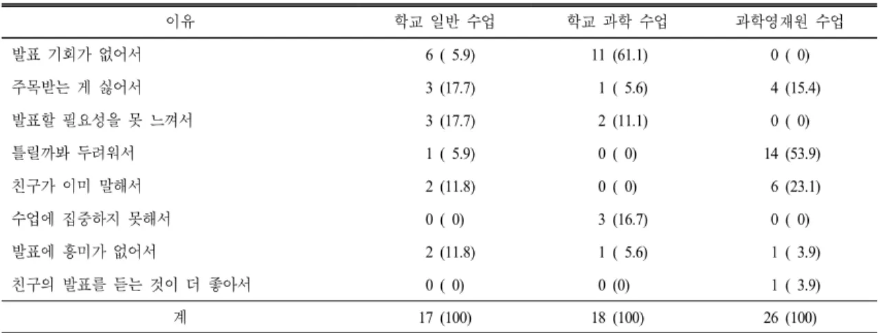 Table 5.  Students’  report  on  the  reasons  for  the  low  frequency  of  speech [ 인원수(%),  중복 응답 가능]