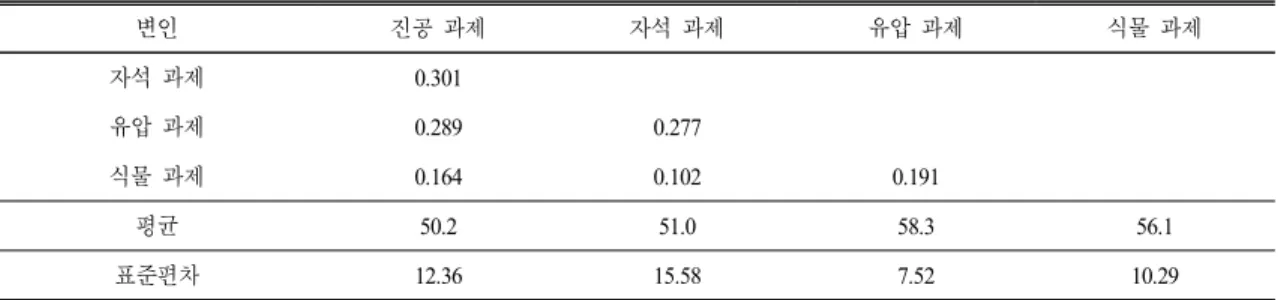 Table 7.  The  correlations,  averages,  standard  deviations  of  scientific  creativity  in  different  tasks [N=36]