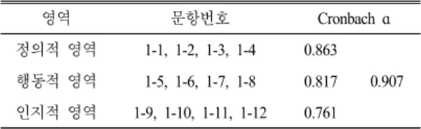 Table 1.  Cronbach  ɑ  value  of  student  perception  questionnaire  question  number  for  science  class