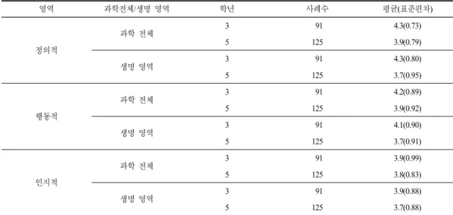 Table 2.  Mean  scores  and  standard  deviations  of  students’  self-perception  levels  in  the  affective,  behavioral,  and  cognitive  domains
