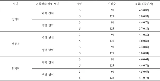 Table 3.  Mean  scores  and  standard  deviations  of  students’  self-perception  of  improvement  in  the  affective,  behavioral,  and  cognitive  domains 영역 과학전체/생명 영역 학년 사례수 평균(표준편차) 정의적 과학 전체 3   91 4.2(0.82)51253.8(0.83) 생명 영역 3   91 4.4(0.76) 5 125