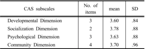 Table 2. Means, standard deviations of the subscales of  the CAS 