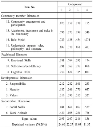 Table 3. Principle component analysis of the CAS  with varimax rotation 
