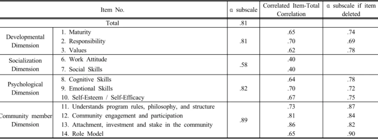 Table 6. Pearson’s correlations coefficients acrossmeasures in validation packet for Criterion validity 