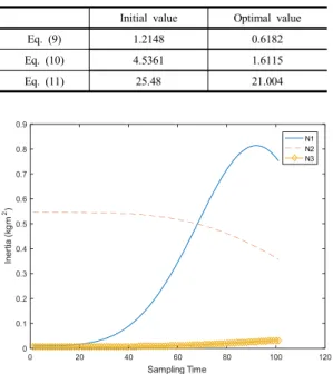 Fig. 6. Total torque of the initial and optimal manipulator 