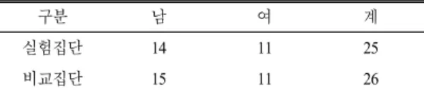 Table 1.  Subjects’  composition 
