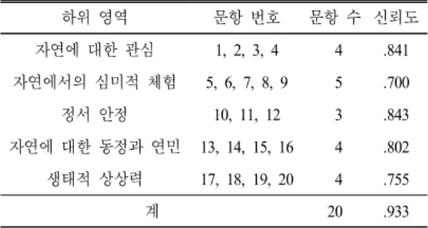 Table 2.  Research  design 
