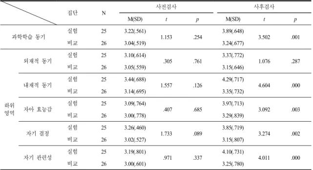 Table 6.  The  results  of  pre  and  post  test  on  science  learning  motivation