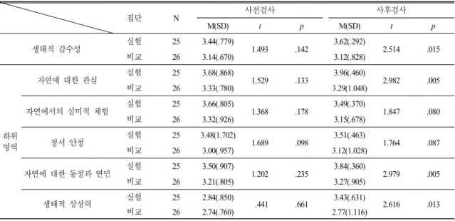 Table 8.  The  results  of  pre  and  post  test  on  ecological  sensitivity