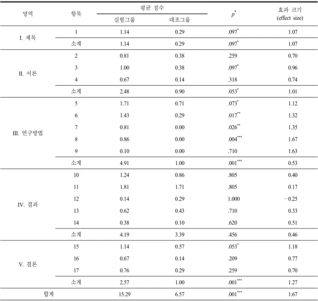 Table 11.  Two  groups’  poster  scores  according  to  categories  and  guides  of  the  checklist