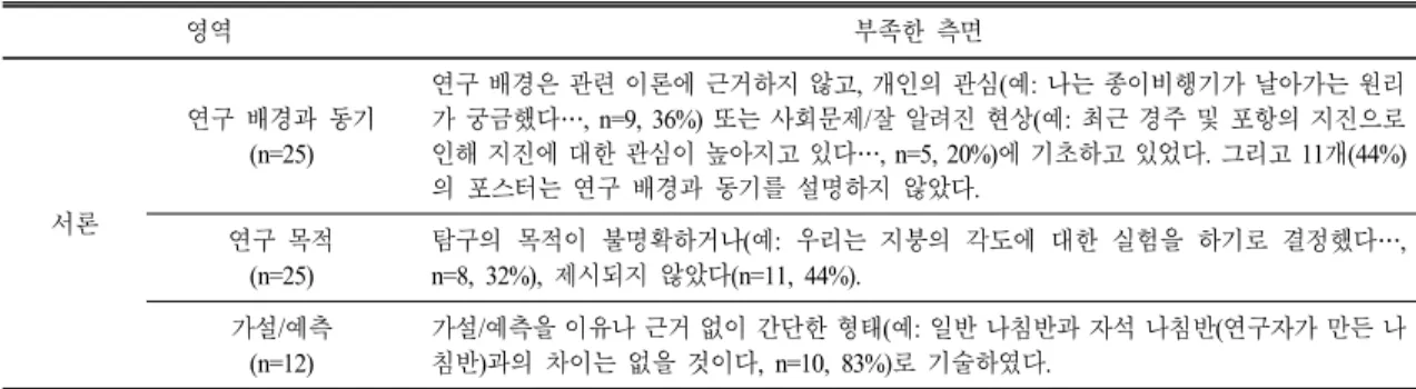 Table 3.  Deficit  aspects  in  the  ‘Introduction’  of  students’  posters