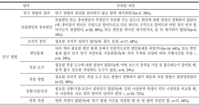 Table 4.  Deficit  aspects  in  the  ‘Research  method’  of  students’  posters  (n=25)