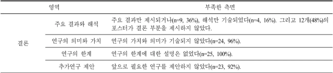Table 6.  Deficit  aspects  in  the  ‘Conclusion’  of  students’  posters  (n=25)