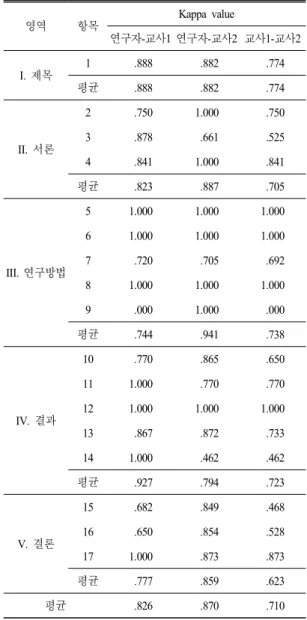 Table 9.  The  values  of  Cohens’  kappa 영역 항목 Kappa  value 연구자-교사1 연구자-교사2 교사1-교사2 I