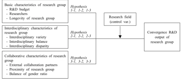 Fig. 1. Research frame.