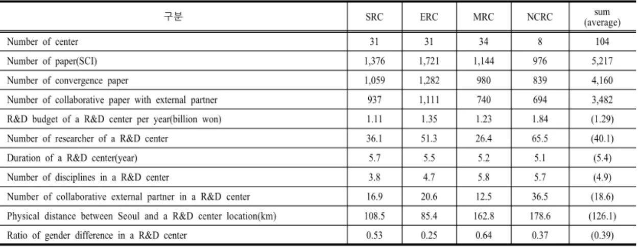 Table 1. Basic statistics of 104 research centers