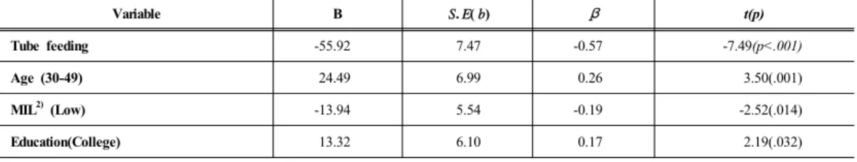 Table 5. Difference of SWAL-QOL 1)  related to Depression, Social isolation, MIL 2)                                            (N=87)