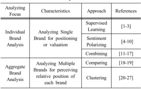 Table  1. Classification of Brand researches with  sentiment analysis