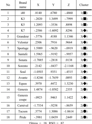 Table 3. Distance matrix D Brand