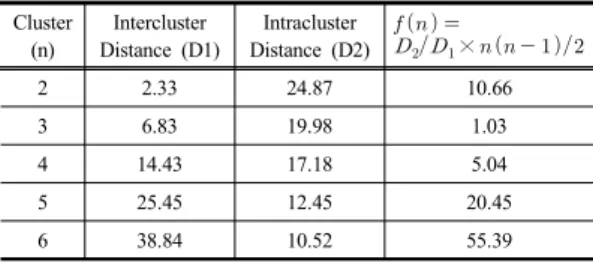 Table 5. Intercluster and Intracluster distance Cluster (n) Intercluster  Distance (D1) Intracluster  Distance (D2)     ×      2 2.33 24.87 10.66 3 6.83 19.98 1.03 4 14.43 17.18 5.04 5 25.45 12.45 20.45 6 38.84 10.52 55.39 f(n)은  작은  값일수록