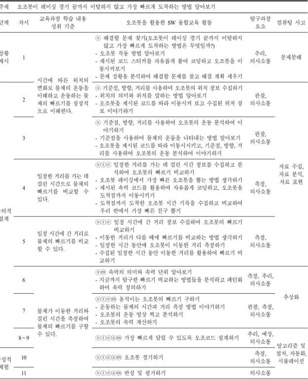 Table 1.  The  contents  of  program  to  class  for  experimental  group