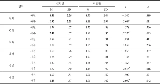Table 2.  The  results  of  t-test  on  basic  science  process  skills