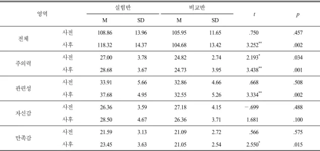 Table 3.  The  results  of  t-test  on  science  learning  motive