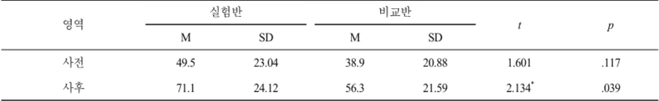 Table 4.  The  results  of  t-test  on  science  achievement