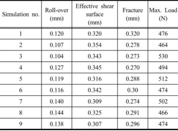 Table 6. Comparison of SN ratio for effective shear  surface Simulation  no.   Effective shear surface (mm)