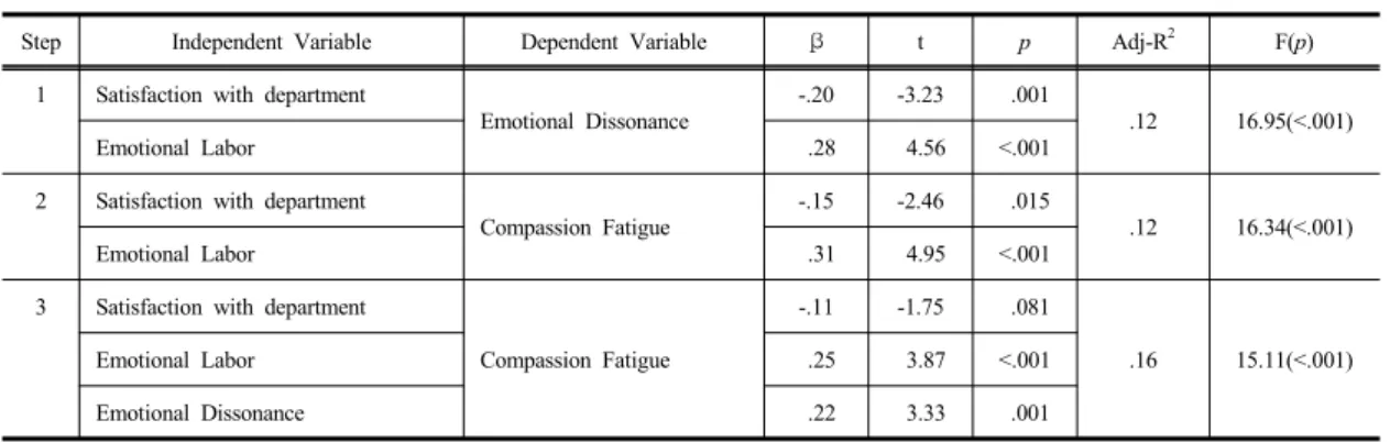 Table 5. Emotional Labor and Compassion Fatigue: Mediating Effects of Emotional Dissonance         N=227서  독립변수인  감정노동이  종속변수인  공감만족에  통계적으로  유의한  영향을  미치지  않기  때문에  3단계  매개회귀분석의  조건을  만족하지  않았으며,  감정부조화의  매개효과를  확인할  수  없었다.3.5.2 감정노동과 공감피로의 관계에서 감정부조    