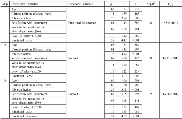 Table 6.  Emotional  Labor  and  Burnout:  Mediating  Effects  of  Emotional  Dissonance                                            N=227