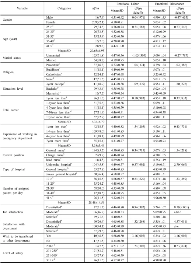 Table 1. Differences in Emotional Labor and Emotional Dissonance by General Characteristics          N=227 