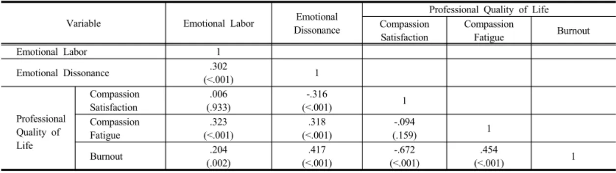 Table 3. Correlations between Emotional Labor, Emotional Dissonance, Professional Quality of Life      N=227