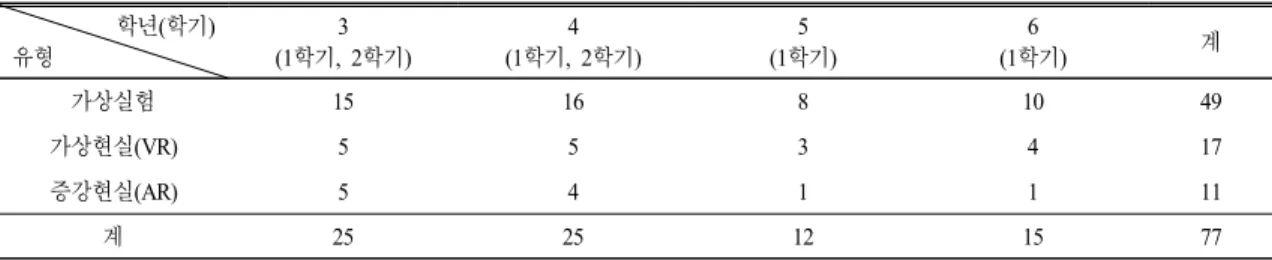 Table 1.  Technology-based  inquiry  activities  analyzed  in  this  study 학년(학기) 유형 3(1 학기,  2학기) 4 (1 학기,  2학기) 5 (1 학기) 6 (1 학기) 계 가상실험 15 16 8 10 49 가상현실(VR)  5 5 3 4 17 증강현실(AR)  5 4 1 1 11 계 25 25 12 15 77
