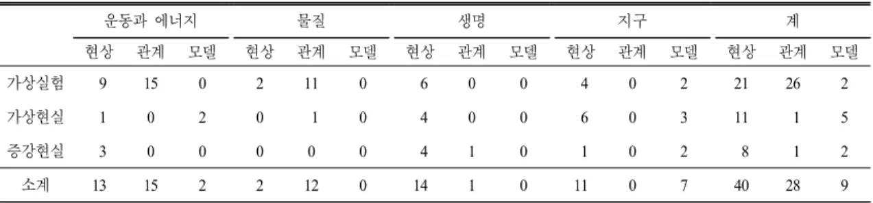 Table 6.  The  types  of  reasoning  presented  in  technology-based  inquiry  activities