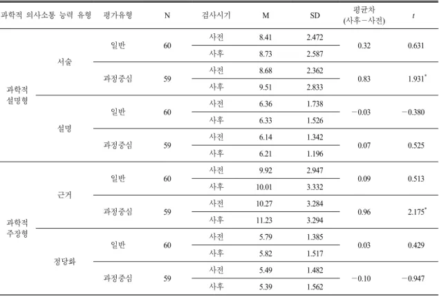Table 7.  The  result  of  comparison  between  test  types  and  types  of  scientific  communication  skills  in  t-test