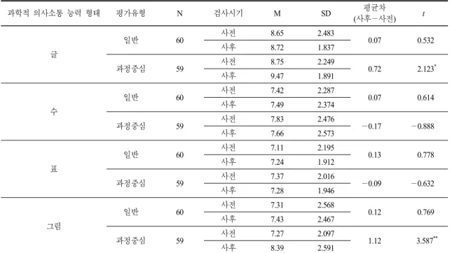 Table 8.  The  result  of  comparison  between  test  types  and  forms  of  scientific  communication  skills  in  t-test 과학적 의사소통 능력 형태 평가유형 N 검사시기 M SD 평균차 ( 사후−사전) t 글 일반 60 사전 8.65 2.483 0.07 0.532사후8.721.837 과정중심 59 사전 8.75 2.249 0.72 2.123 * 사후 9.47