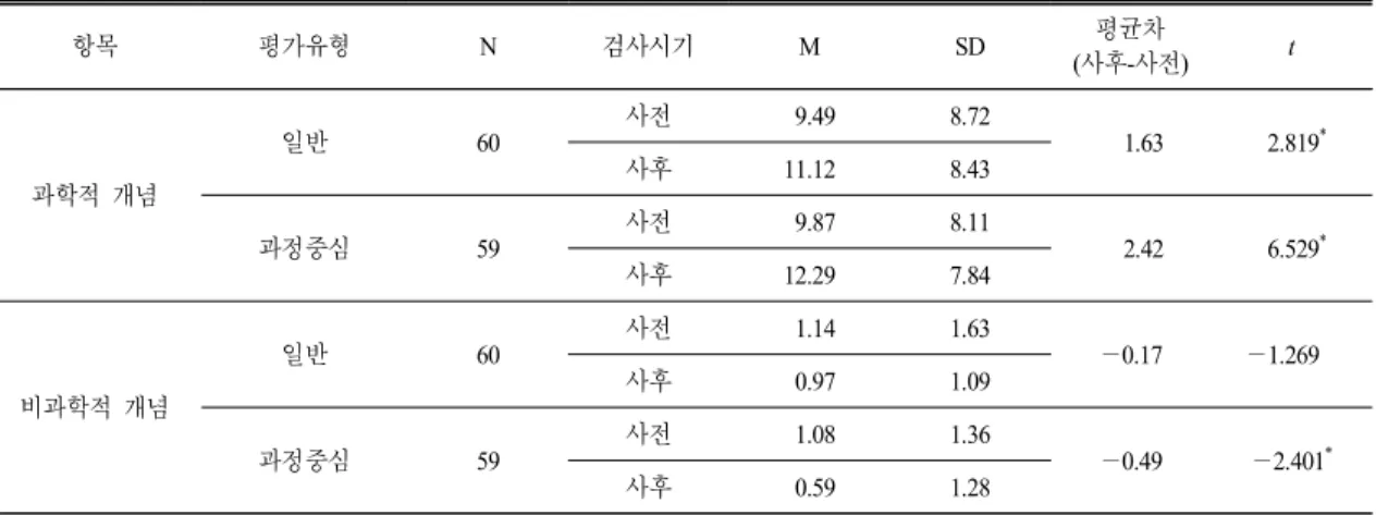 Table 9.  The  result  of  comparison  between  pre-test  and  pro-test  in  science  concept  acquisition  based  on  test  types  in  t-test