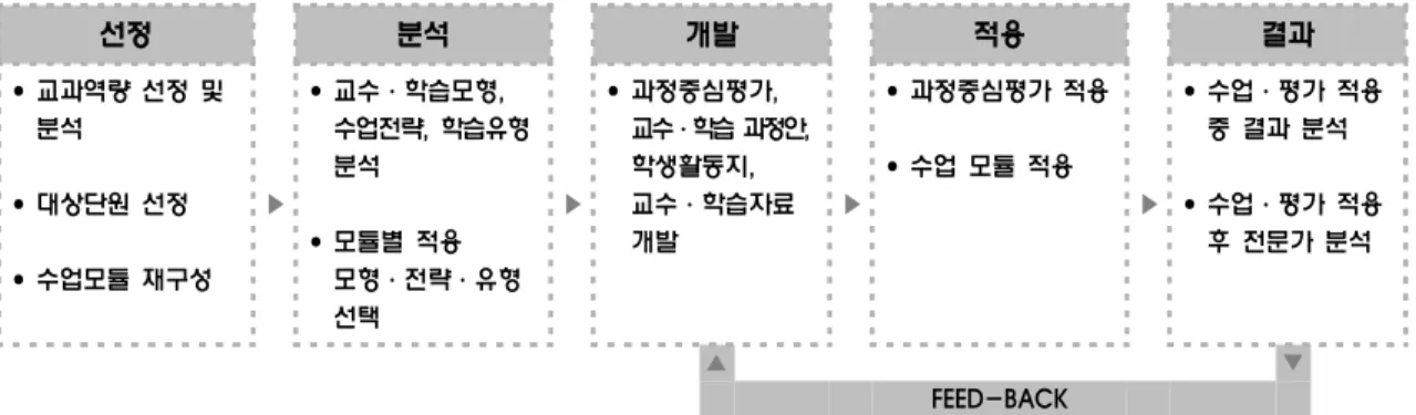 Fig. 1.  Development  process  of  process-focused  assessment  of  unit  ‘(10)  Action  of  Electricity’  in  2009  revised  curriculum.