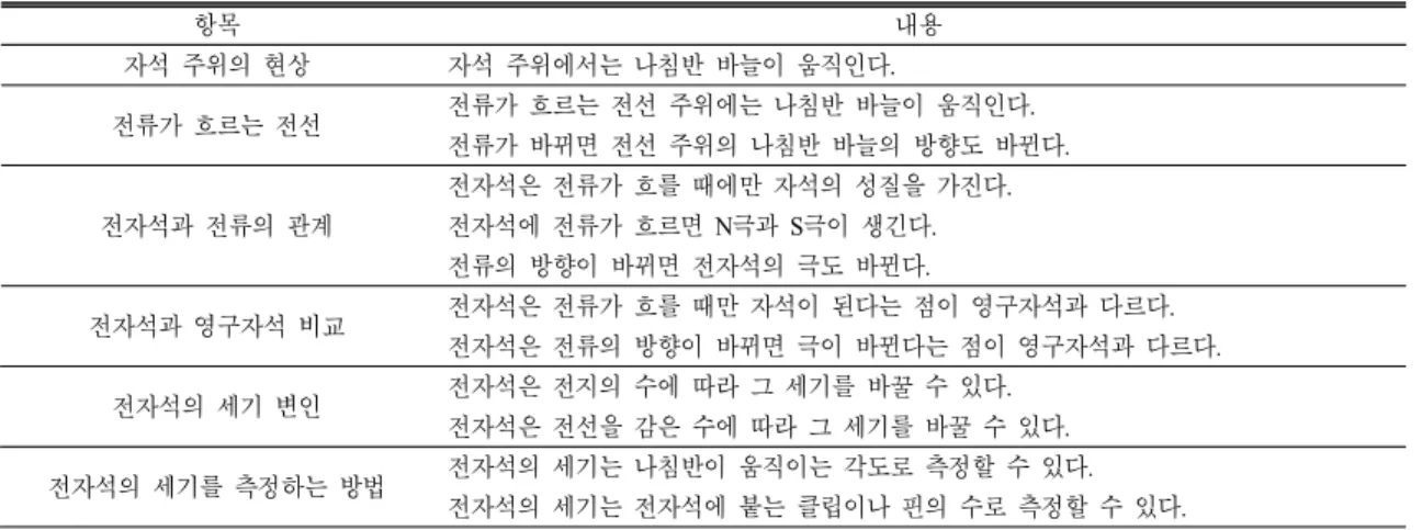 Table 1.  Science  concepts  of  unit  ‘(10)  Action  of  Electricity’  in  2009  revised  curriculum 항목 내용 자석 주위의 현상 자석 주위에서는 나침반 바늘이 움직인다