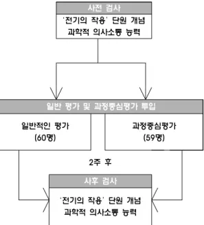 Fig. 2.  Progression  of  pre-test  and  post-test  on  the  scientific  communication  skill  and  concept  acquisition  of  the  process-  focused  assessment.