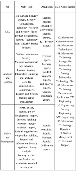 Table 1. Occupation types and NCS Classification