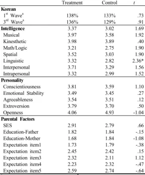 Table 1. Descriptive statistics of control variables