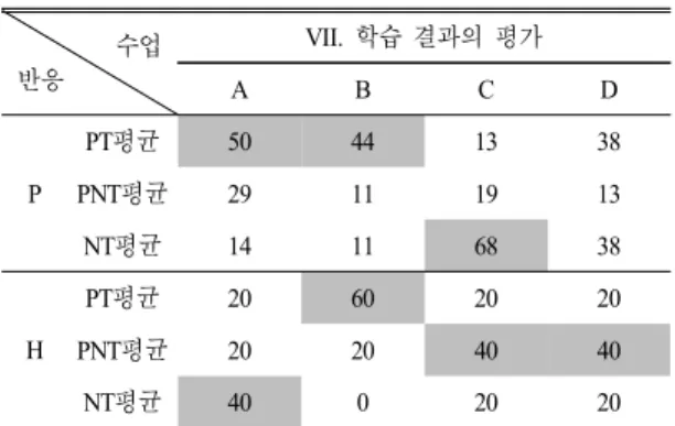Table 12.  Average  of  reaction  type  of  pre-service  teachers  and  experienced  teachers  about  area  VII  (%)