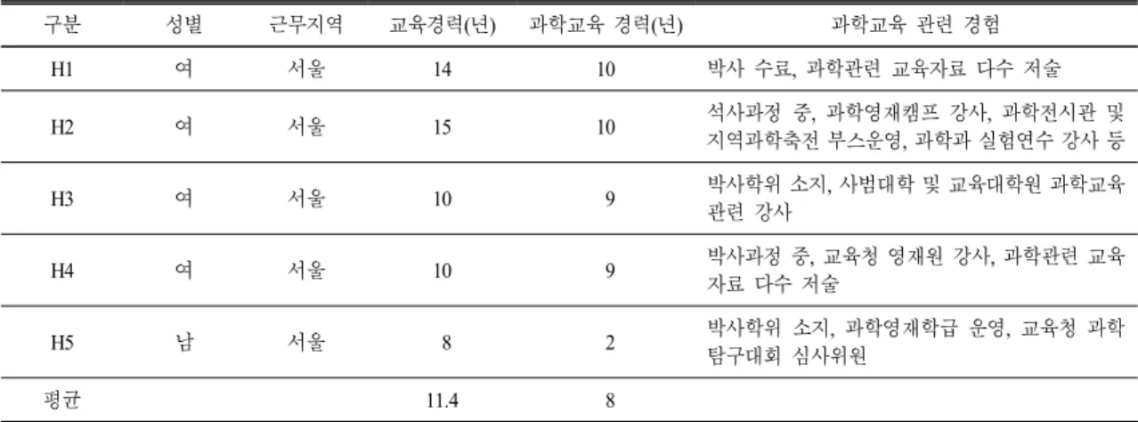 Table 1.  Background  of  experienced  teachers