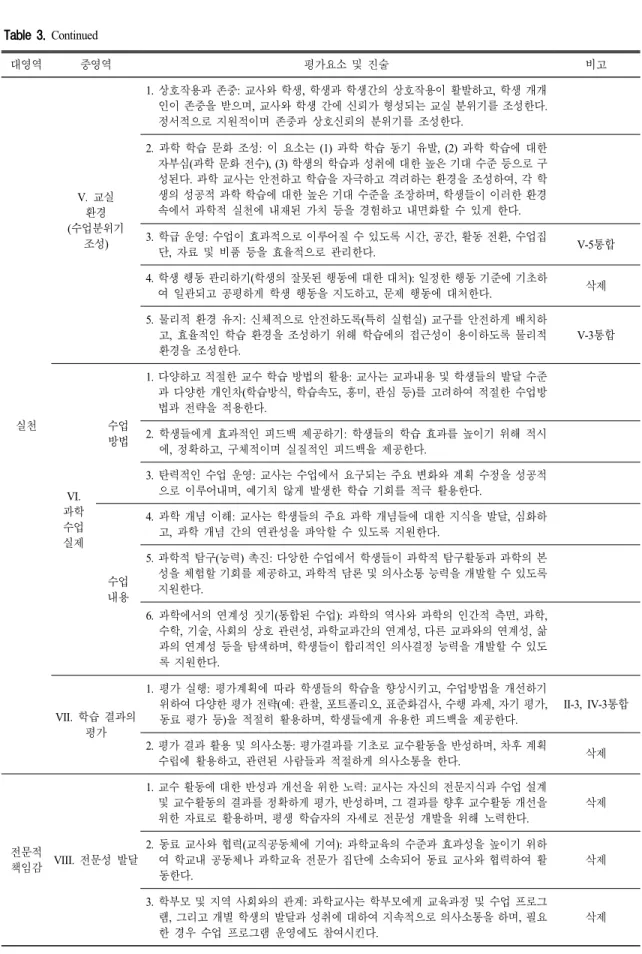 Table 3.  Continued 대영역 중영역 평가요소 및 진술 비고 실천 V.  교실환경( 수업분위기조성) 1. 상호작용과 존중:  교사와 학생,  학생과 학생간의 상호작용이 활발하고,  학생 개개 인이 존중을 받으며,  교사와 학생 간에 신뢰가 형성되는 교실 분위기를 조성한다