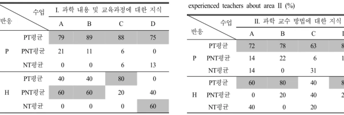 Table 7.  Average  of  reaction  type  of  pre-service  teachers  and  experienced  teachers  about  area  II  (%)