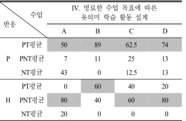 Table 9.  Average  of  reaction  type  of  pre-service  teachers  and  experienced  teachers  about  area  IV  (%)