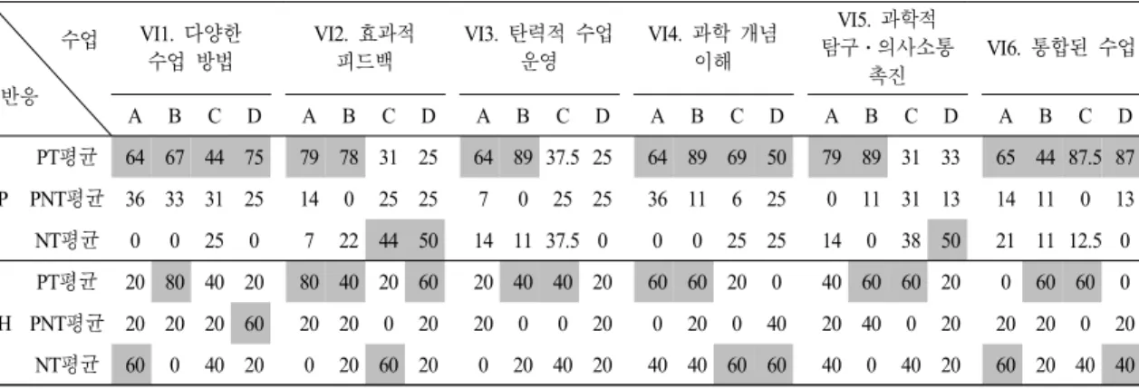 Table 11.  Average  of  reaction  type  of  pre-service  teachers  and  experienced  teachers  about  area  VI  (%)